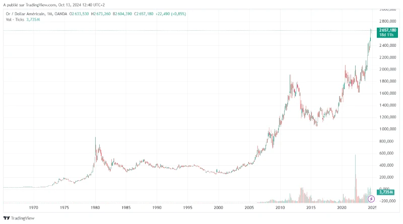 Buying gold - chart - gold price over 30 years